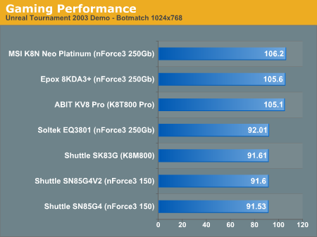 Gaming Performance